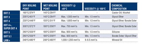 brake fluid viscosity chart.